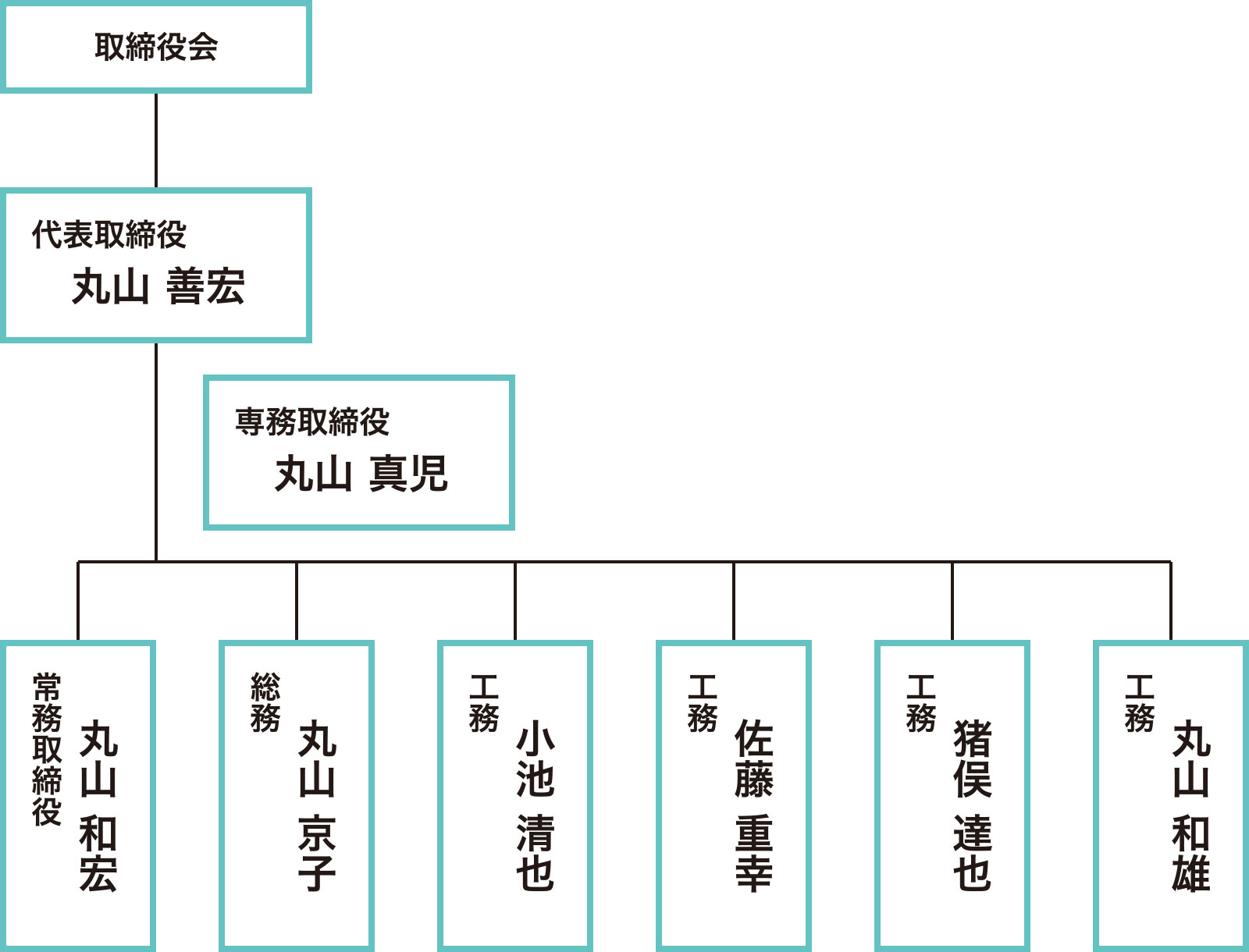 実施体制図：株式会社 丸山工務店